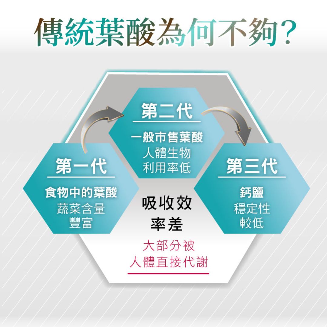 傳統葉酸缺點